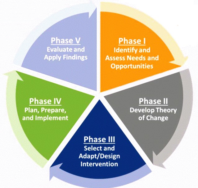 Pie Diagram of the five stages of Change Management. word for word text of each stage in main text body.